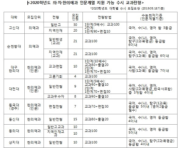 2020 대입, 인문계 수험생들이 지원 가능한 의·치·한 전형은?
