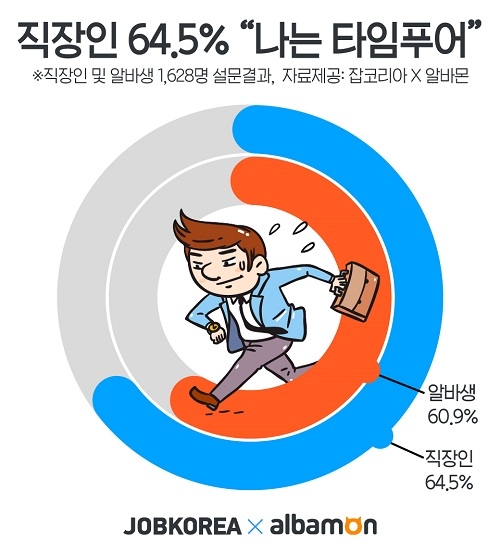 직장인 64.5% “나는 타임푸어”… 알바생은?
