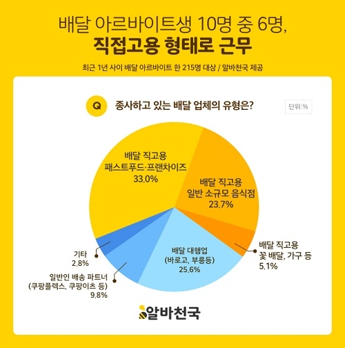 배달 아르바이트생 10명 중 6명 “직접고용 형태 근무”