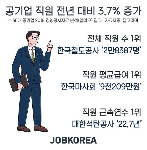 공기업 직원 평균급여 1위는 ‘한국마사회’, 액수는?