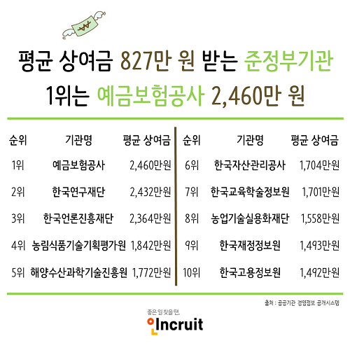 지난해 준정부기관 상여금 평균 ‘827만원’… 가장 많이 받은 ‘예금보험공사’는 얼마?