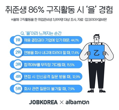 취준생 86.3% 구직활동 중 ‘을’ 경험… 준비사항 친절히 알려만줘도 ‘감동’
