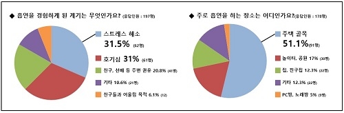 스마트학생복, “청소년 흡연실태 설문조사, 응답자 중 12.6%가 흡연 경험 있어”