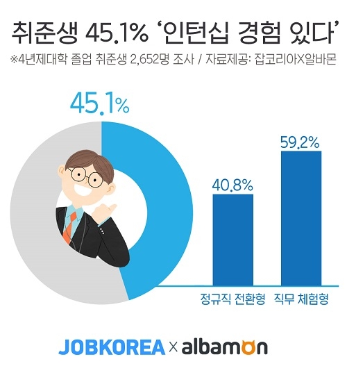 취준생 45.1% ‘인턴십 경험 있다’… 인턴십 월 평균 급여는?