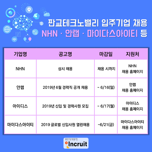‘판교밸리’ IT 인재 영입 나섰다… NHNㆍ안랩ㆍ마이다스아이티 外 신규채용 중