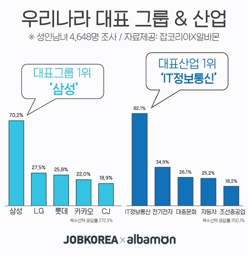 성인남녀 4,648명 조사, 우리나라 대표하는 그룹 ‘삼성’ 대표 산업은 ‘IT정보통신’