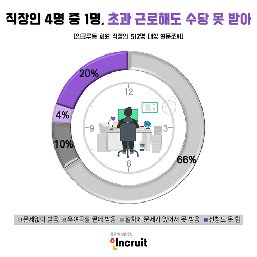 포괄임금제의 그늘? 직장인 4명 중 1명, 초과 근로해도 수당 못 받아