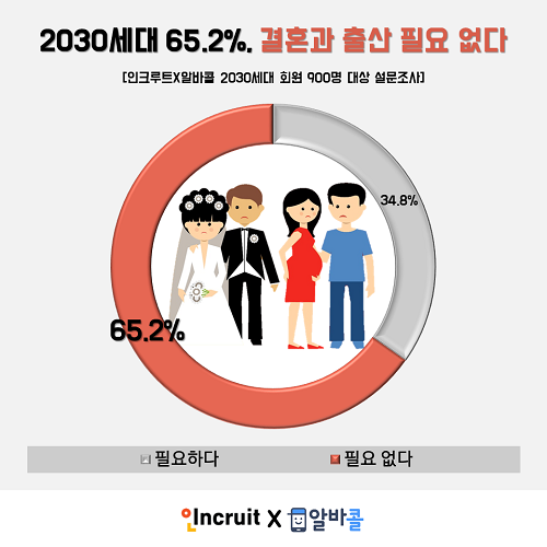 “N포세대” 10명 중 6명 ‘결혼ㆍ출산 필요 없다’… 男 ‘돈’, 女 ‘양가 갈등’ 부담