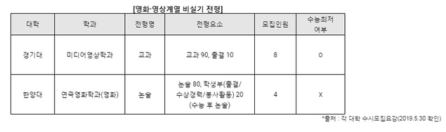 실기 없이도 예체능학과 갈 수 있다!