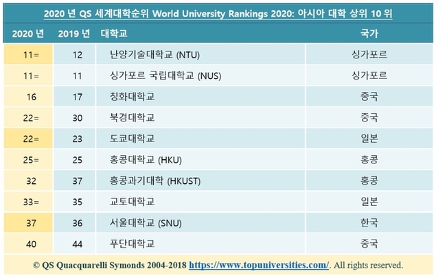 QS, 2020년 세계대학순위 발표