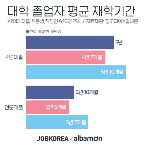4년제 대학 졸업까지 ‘평균 5년’, 전문대졸은 평균 ‘2년10개월’