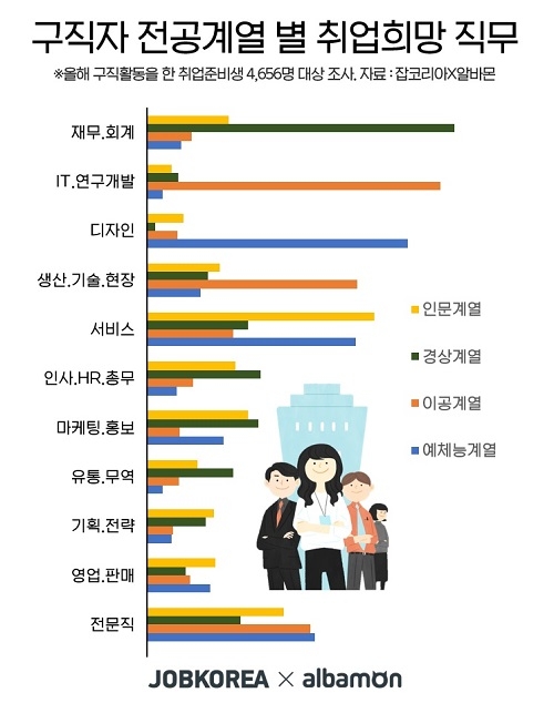 인문계 ‘서비스직’ vs 이공계 ‘IT.연구개발직’… 전공별 취업희망 직무