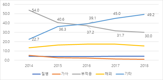 입시 변화와 고교생 자퇴의 상관성은?