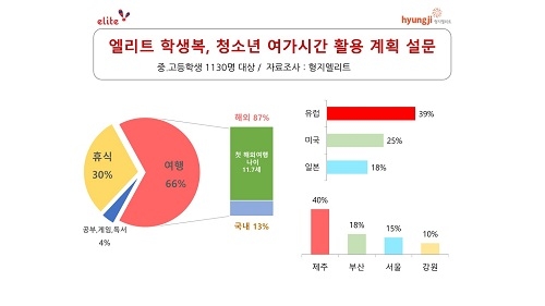 국내 중고생, 10명 중 8명 이상 “국내보다 해외로 여행가고 싶어요”