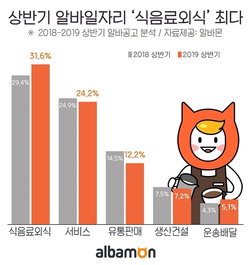알바몬 조사, 상반기 알바 일자리 ‘식음료/외식업’ 가장 많아