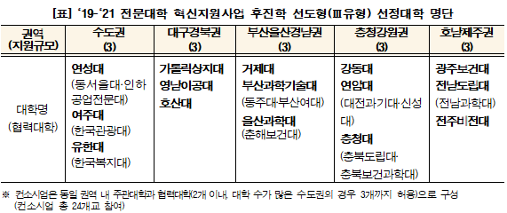교육부, ‘후진학 선도전문대학’ 15개교 선정… 주민 맞춤형 평생직업교육 지원