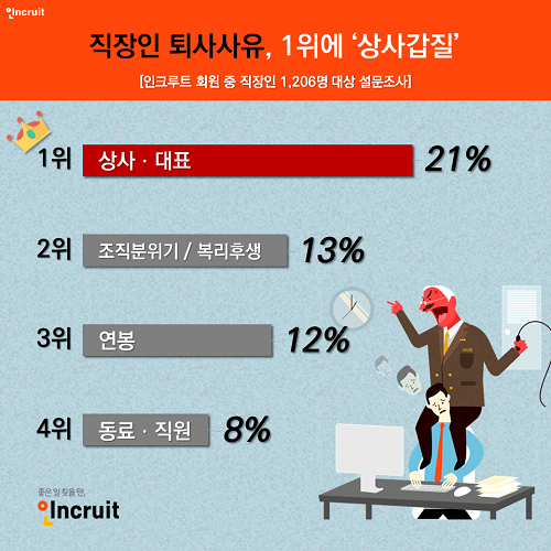퇴사사유 1위에 ‘상사갑질’…”직장내 괴롭힘 금지법” 효과 있을까