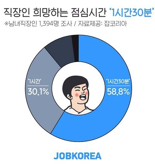 직장인 희망하는 점심시간 ‘1시간30분’… 출근시간 조정해서라도 ‘여유로운 점심’ 원해