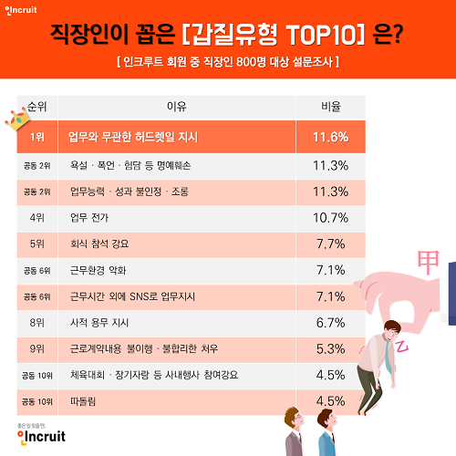 인크루트, 직장인 10명 중 6명 ‘직장 갑질로 피해’… 천태만상 갑질 유형은?