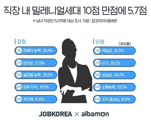 80‧90년대생 ‘밀레니얼 세대’… 직장 내 평가 10점 만점에 5.7점, 이유는?