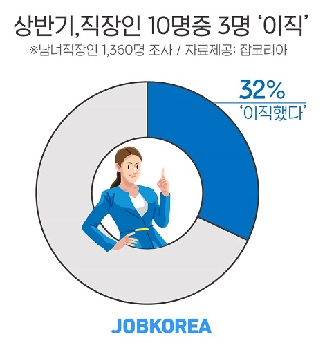 잡코리아, “올해 상반기 직장인 10명중 3명 ‘이직’”