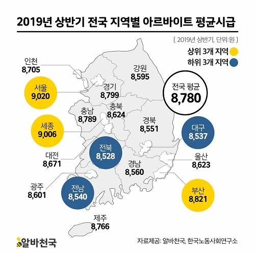 2019년 상반기 청소년‧청년 알바 평균 시급 8,780원, 평균 시급 최고 지역‧업종은?
