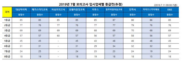 [2019년 7월 모의고사] 1등급컷 종합 \"국어 85~87점, 수학 가형 89점, 나형 84~88점\"