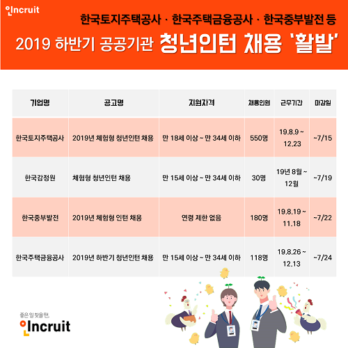 LH‧한국중부발전‧한국주택금융공사 등 공공기관 ‘청년인턴’ 모집 활발… 합격 전략은?