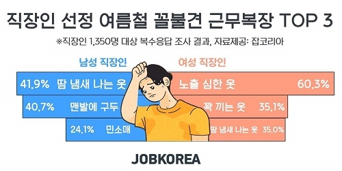 직장인 ‘반바지 착용’ 긍정적, 그러나 이것만은… 여름철 꼴불견 근무복장은?
