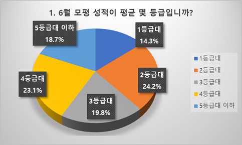 고3 63.8%, “6월 모평보다 수능 때 성적 상승 예상”