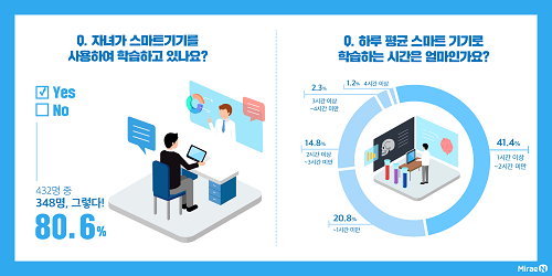 유‧초등 학부모 80.6% “자녀 스마트기기로 학습… 최다 학습 과목 ‘영어’”