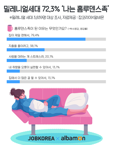 잡코리아·알바몬, “밀레니얼 세대 72.3% ‘나는 홈루덴스족’”