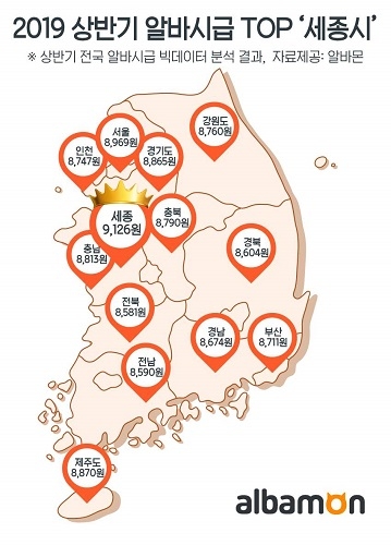 알바몬, “올 상반기 광역 시‧도별 알바시급 1위 ‘세종시(9,126원)’”