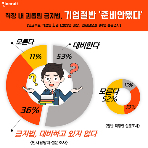 오늘 시행 ‘직장 내 괴롭힘 방지법’…사규 변경 의무에도, 기업 절반은 나 몰라라