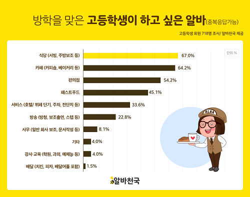 방학 맞은 고등학생, “희망 알바 1순위는 ‘서빙·주방보조’”