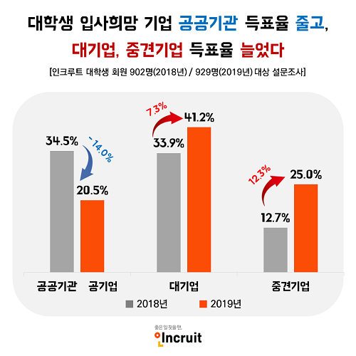 대학생 취업트렌드 지각변동… ‘입사희망기업’ 공공기관 ‘줄고’, 중견기업 ‘늘었다’