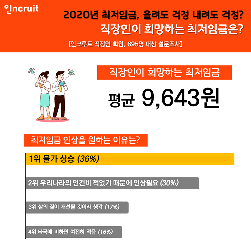 2020년 최저임금, 올려도 걱정 내려도 걱정… 직장인 희망 최저임금은 얼마?