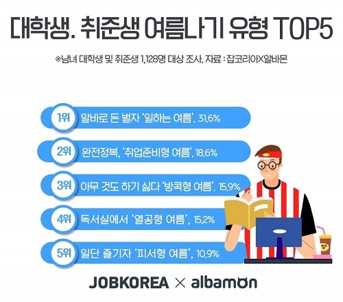 잡코리아·알바몬, 대학생 여름나기… 고학년 ‘취업준비’ vs 저학년 ‘알바’