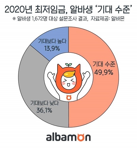 알바몬 조사, 2020년 최저임금(8,590원) 알바생 ‘기대 수준’