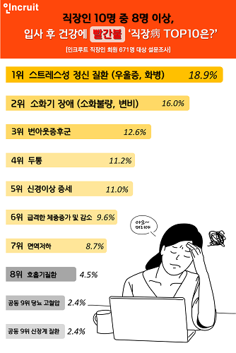 직장인 10명 중 8명 이상 ‘입사 후 건강에 빨간불’… 직장병 TOP10은?