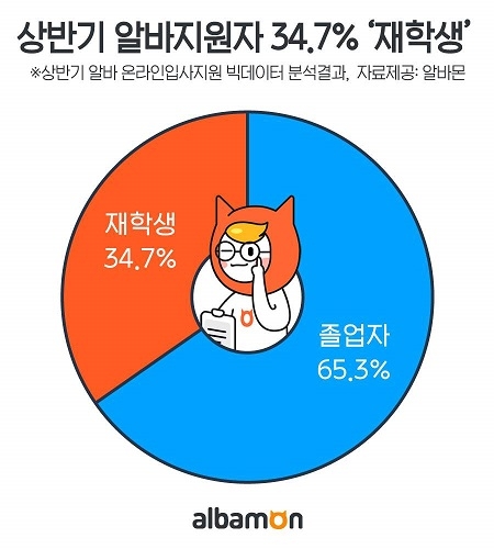 상반기 알바 지원자 5명 중 2명은 ‘재학생’… 졸업자는 장기 알바 선호