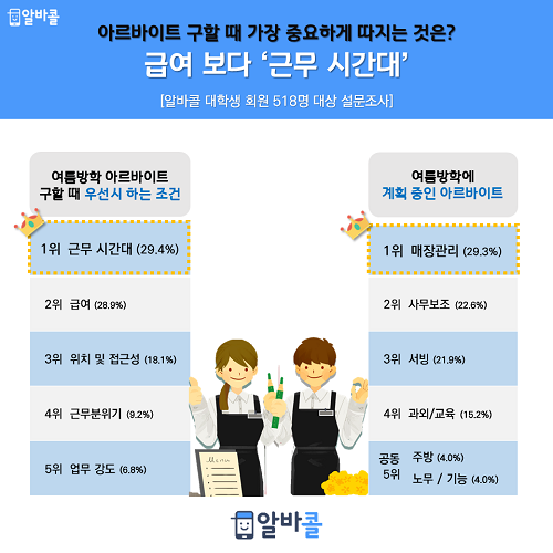 아르바이트 구할 때 가장 중요하게 따지는 것은? 급여 아닌 ‘이것’