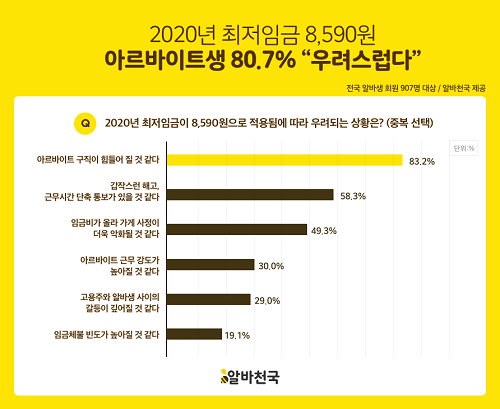 알바생 2020년 최저임금 8590원 “우려스럽다” 80.7%, 이유는?