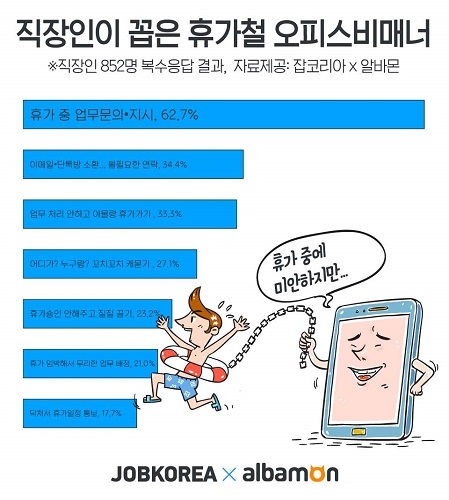 직장인이 꼽은 휴가철 오피스비매너 1위 ‘휴가 중 업무지시’
