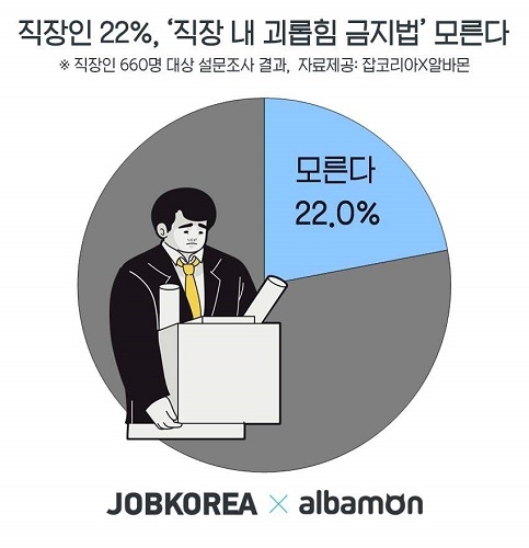 잡코리아·알바몬, 직장인 22% ‘직장 내 괴롭힘 금지법’ 모른다