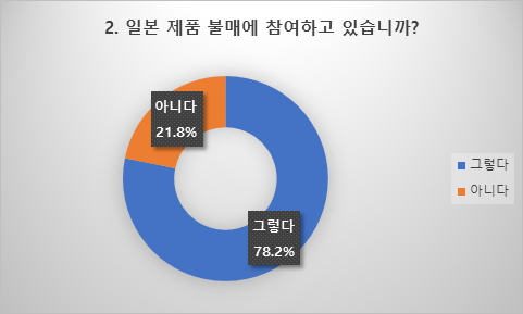 고교생 78.2% “일본 제품 불매하고 있다”… 불매운동 얼마나 지속될까?