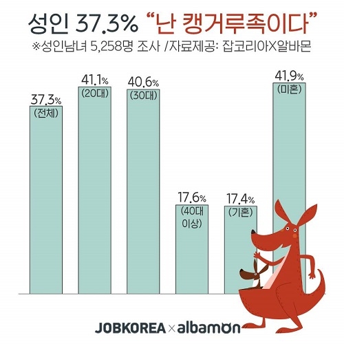 잡코리아·알바몬, 성인 37.3% “난 캥거루족”… 30대에서도 응답률 40% 넘어