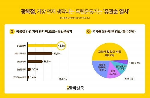 광복절에 가장 먼저 떠오르는 독립운동가? 10명 중 6명 ‘유관순 열사’