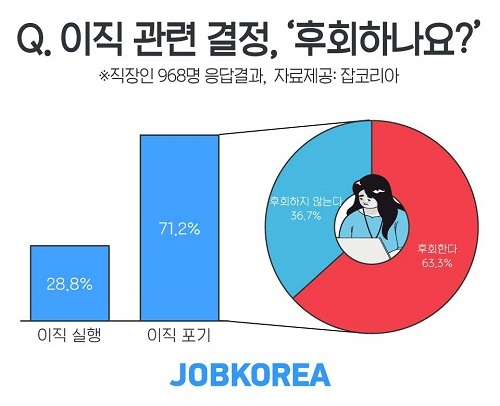 이직 고민 직장인 71% “이직 포기한 적 있다”