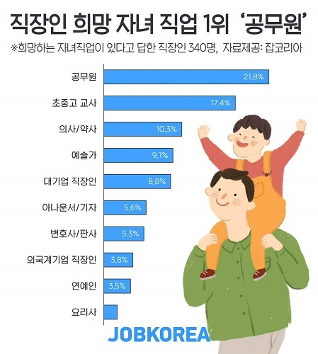 잡코리아 조사, 직장인이 희망하는 자녀직업 1위 ‘공무원’